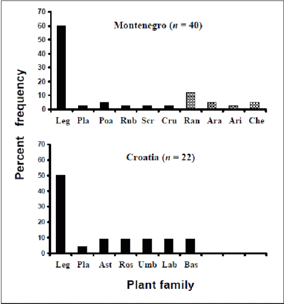 Fig. 1. Food plant selection in T. hermanni in Montenegro and Croatia