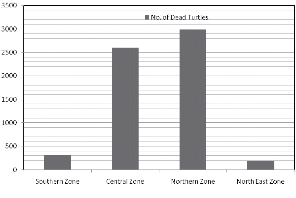 Fig. 5. Turtle mortality in different zones surveyed along the Orissa Coast